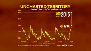 CO2 doorbreekt 400 ppm-grens in 2015